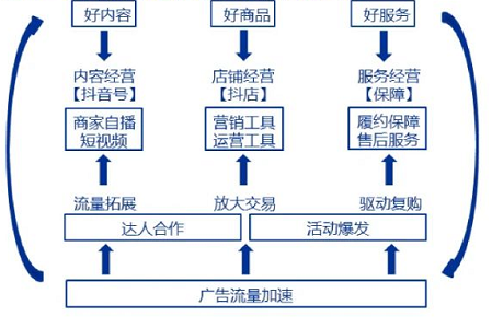 抖音&快手兴趣电商和信任电商的区别在哪? 抖音&快手兴趣电商和信任电商的区别在哪?