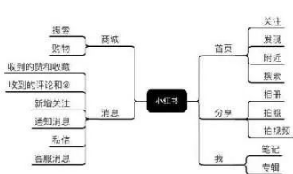 小红书推广的4大助攻策略 投放就找北京 小红书推广的4大助攻策略 投放就找北京