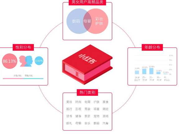 最有效的小红书推广方式--产品推广! 最有效的小红书推广方式--产品推广!