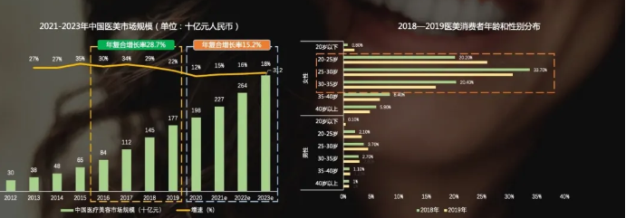 快手推广医美行业目前的背景是怎样的? 快手推广医美行业目前的背景是怎样的?