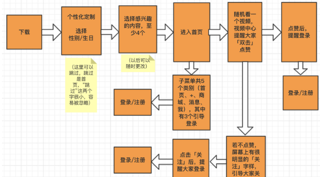 小红书「产品运营」分析:如何引导新用户注册? 小红书「产品运营」分析:如何引导新用户注册?