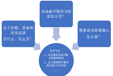 小红书是如何做社区运营的、小红书用户的需求市场调查。