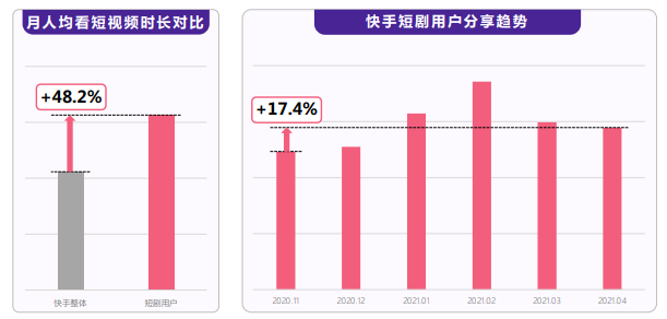 快手短剧的观看用户的趋势是怎样的? 快手短剧的观看用户的趋势是怎样的?