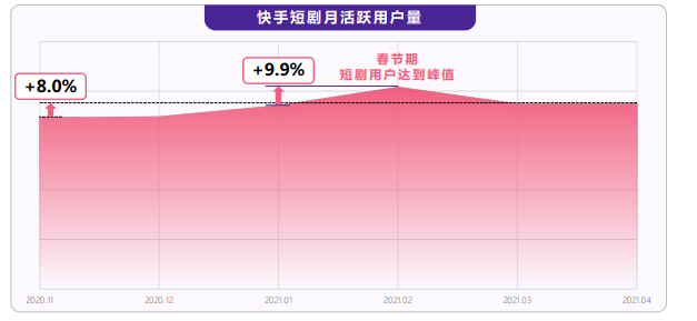 快手短剧的观看用户的趋势是怎样的? 快手短剧的观看用户的趋势是怎样的?