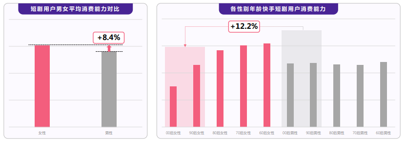 快手短剧的观看用户的趋势是怎样的? 快手短剧的观看用户的趋势是怎样的?