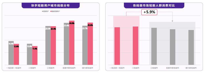 快手短剧的观看用户的趋势是怎样的? 快手短剧的观看用户的趋势是怎样的?