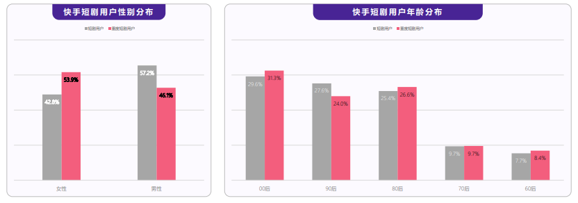 快手短剧的观看用户的趋势是怎样的? 快手短剧的观看用户的趋势是怎样的?
