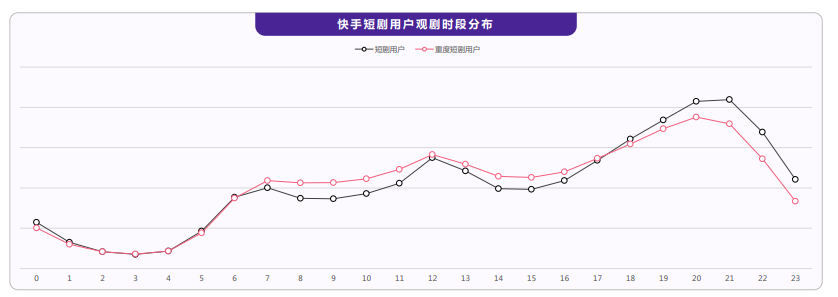 快手短剧的观看用户的趋势是怎样的? 快手短剧的观看用户的趋势是怎样的?