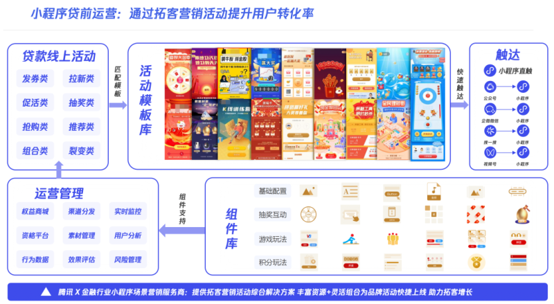 微信小程序驱动贷款行业提质增效再升级! 微信小程序驱动贷款行业提质增效再升级!