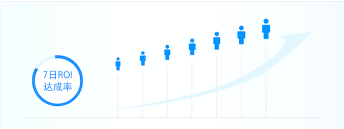 快手效果广告平台「ROI出价」全面升级加码,内容有哪些? 快手效果广告平台「ROI出价」全面升级加码,内容有哪些?