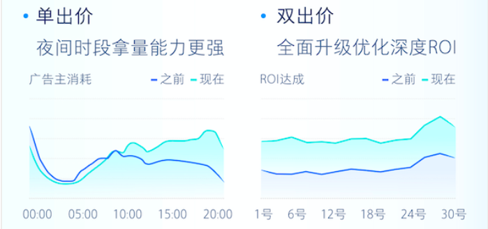 快手效果广告平台「ROI出价」全面升级加码,内容有哪些? 快手效果广告平台「ROI出价」全面升级加码,内容有哪些?