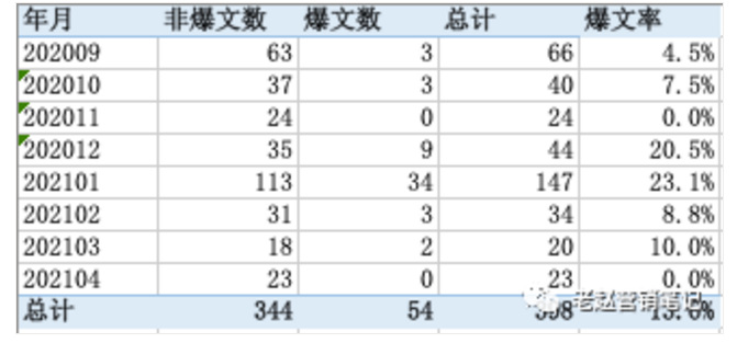 小红书怎样对数据进行分析? 小红书怎样对数据进行分析?