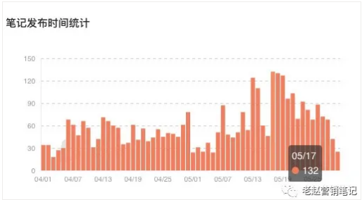 小红书怎样对数据进行分析? 小红书怎样对数据进行分析?
