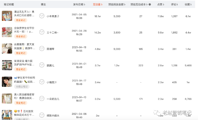 小红书怎样对数据进行分析? 小红书怎样对数据进行分析?