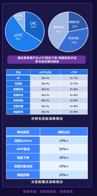 百度零售行业洞察与618投放指南 百度零售行业洞察与618投放指南