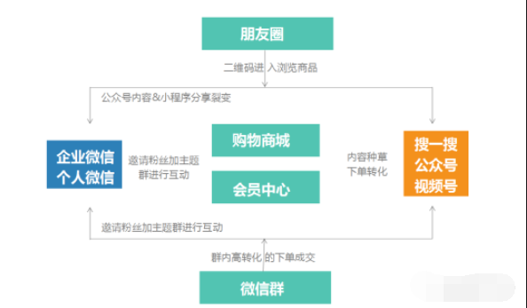 如何构建微信广告营销生意阵地?教你一招! 如何构建微信广告营销生意阵地?教你一招!