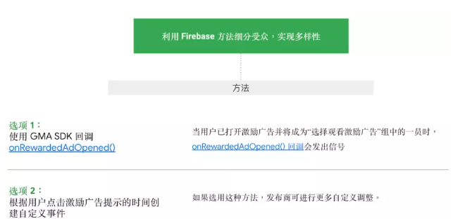 谷歌插页式激励广告与常规激励广告/插页式广告有什么区别？