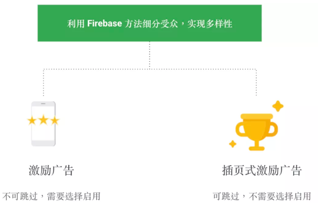 谷歌插页式激励广告与常规激励广告/插页式广告有什么区别？
