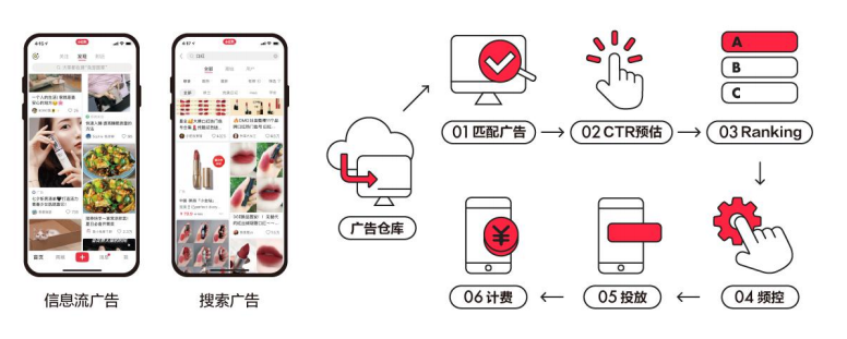 什么是小红书竞价广告?如何出价? 什么是小红书竞价广告?如何出价?