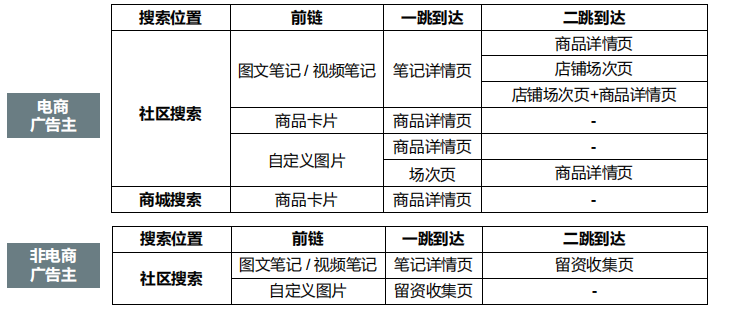 小红书竞价广告是如何展现的? 小红书竞价广告是如何展现的?