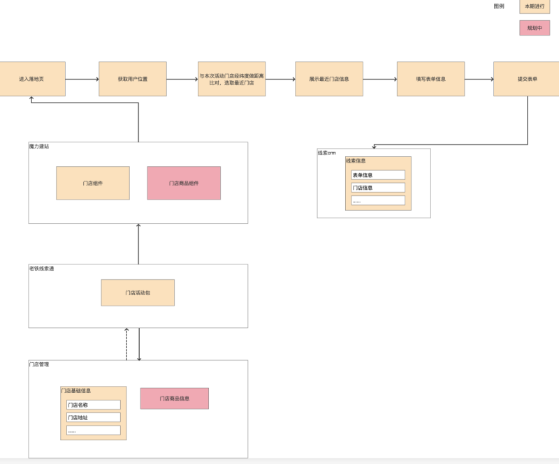 快手信息流广告投放-「门店推广」功能操作文档 快手信息流广告投放-「门店推广」功能操作文档