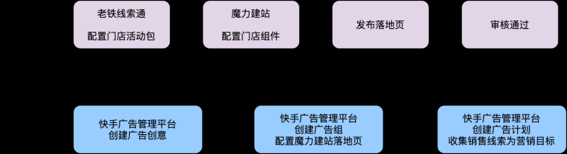 快手信息流广告投放-「门店推广」功能操作文档 快手信息流广告投放-「门店推广」功能操作文档