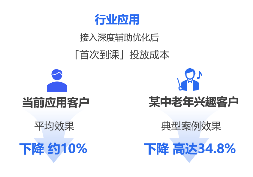 「深度辅助优化」数据能力加持,助攻教育机构降本增效 「深度辅助优化」数据能力加持,助攻教育机构降本增效