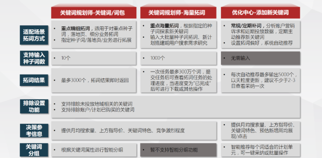 百度关键词推荐和优化工具产品的说明 百度关键词推荐和优化工具产品的说明