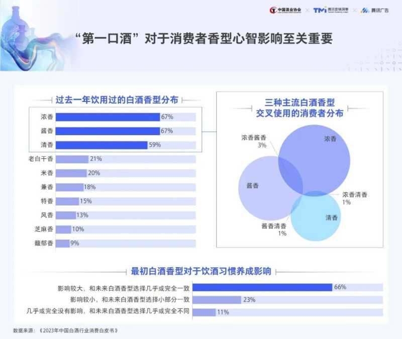 TMI×中国酒业协会发布《2023年白酒行业消费白皮书》