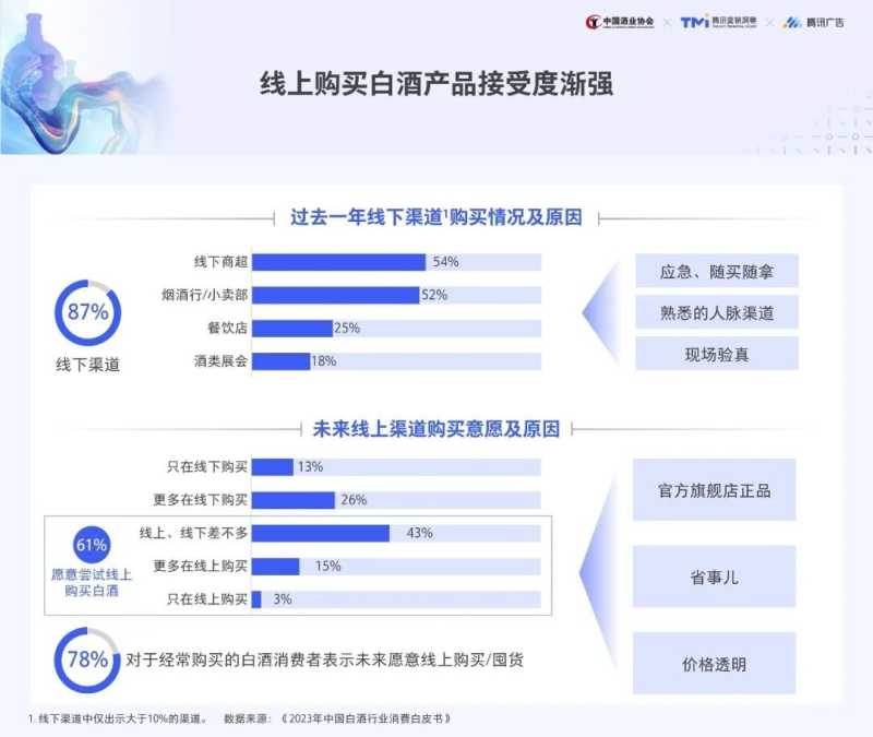 TMI×中国酒业协会发布《2023年白酒行业消费白皮书》