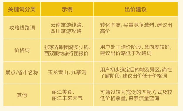 旅游行业怎样在暑期获得流量? 旅游行业怎样在暑期获得流量?