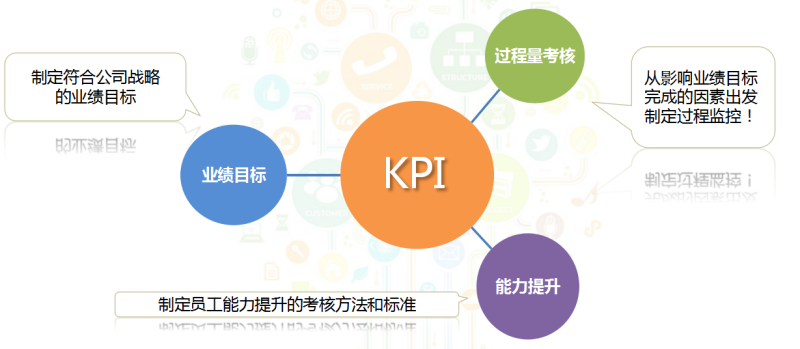 360从战略到KPI设计到过程管控 360从战略到KPI设计到过程管控