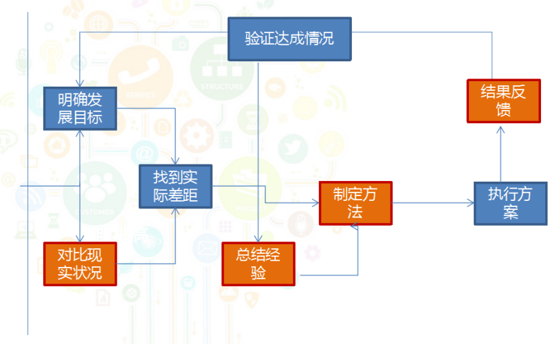360从战略到KPI设计到过程管控 360从战略到KPI设计到过程管控