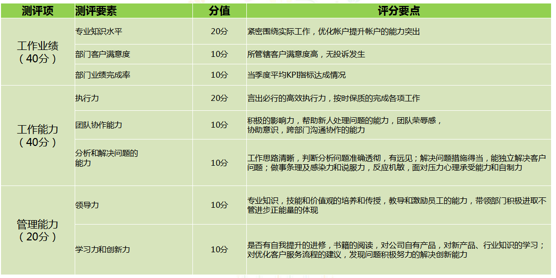 360从战略到KPI设计到过程管控 360从战略到KPI设计到过程管控