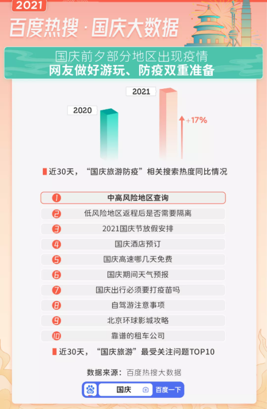 百度广告推广:今年国庆啥最火?答案都在这 百度广告推广:今年国庆啥最火?答案都在这