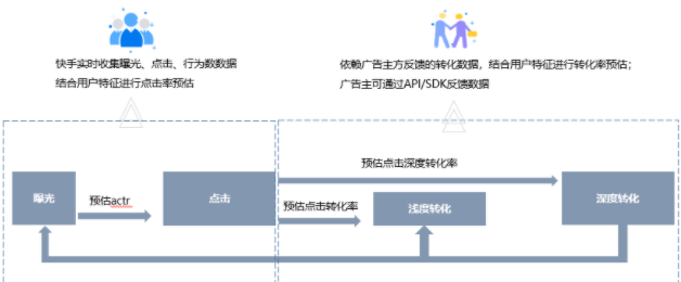 快手广告推广：深度转化次留双出价产品介绍