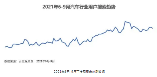 百度广告推广:创新助力车企出击“金九银十” 百度广告推广:创新助力车企出击“金九银十”