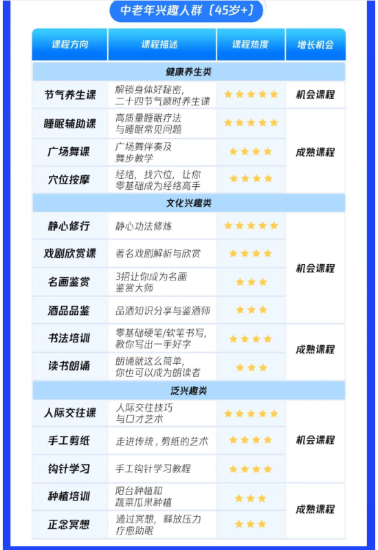 走近银发学习热潮:中老年兴趣教育课程腾讯营销广告发布 走近银发学习热潮:中老年兴趣教育课程腾讯营销广告发布