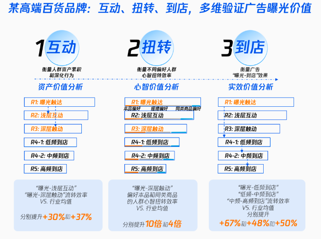 微信广告推广 | 引流到店提效，开启零售生意增长新纪元