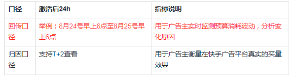 快手广告投放：深度[付费ROI]出价