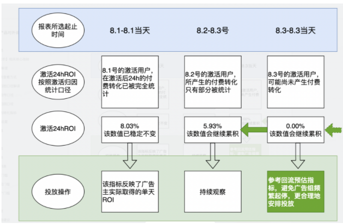 快手广告投放：深度[付费ROI]出价