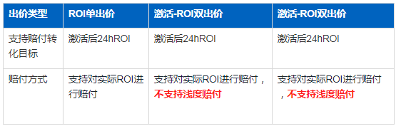 快手广告投放：深度[付费ROI]出价