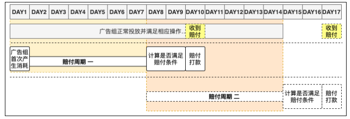 快手广告投放：深度[付费ROI]出价