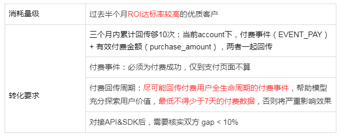 快手广告投放:[7日ROI出价」产品说明文档 快手广告投放:[7日ROI出价」产品说明文档