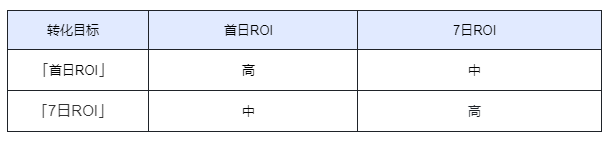 快手广告投放:[7日ROI出价」产品说明文档 快手广告投放:[7日ROI出价」产品说明文档