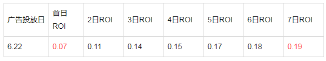 快手广告投放:[7日ROI出价」产品说明文档 快手广告投放:[7日ROI出价」产品说明文档