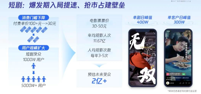 内容赛道多元发展，腾讯广告全链路提效助力增长