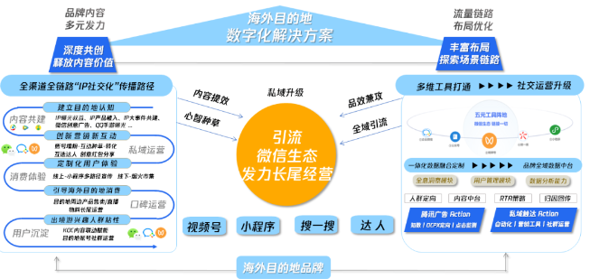文旅行业生态“奇遇季”,海外目的地腾讯广告营销有新招 文旅行业生态“奇遇季”,海外目的地腾讯广告营销有新招