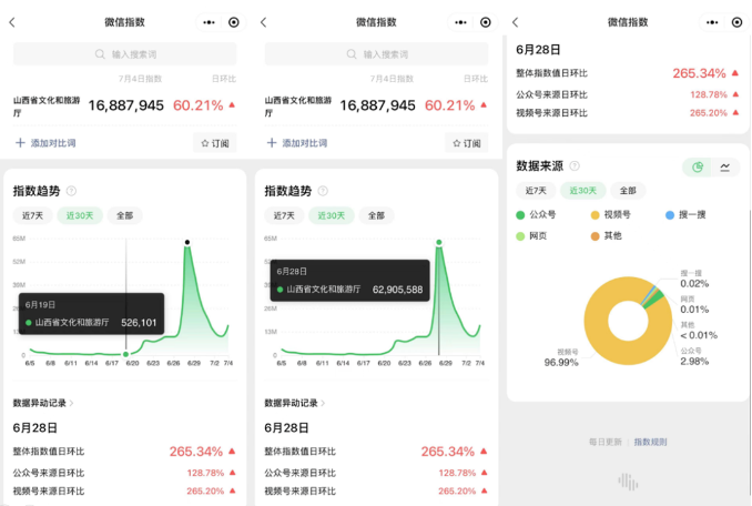 微信视频号广告斩获千万曝光,山西文旅厅焕活文旅经济新动能 微信视频号广告斩获千万曝光,山西文旅厅焕活文旅经济新动能