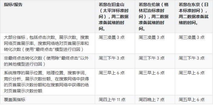 Google广告推广：关于数据的新鲜度